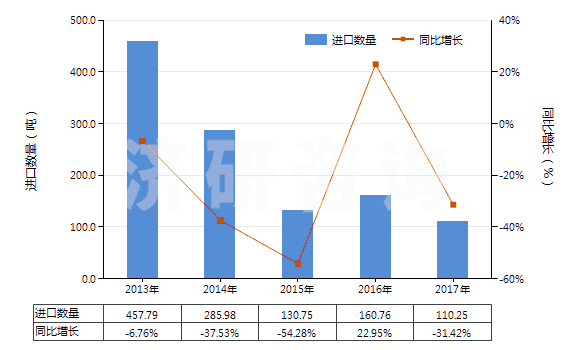 2013-2017年中國堿性脂肪酶(HS35079020)進(jìn)口量及增速統(tǒng)計